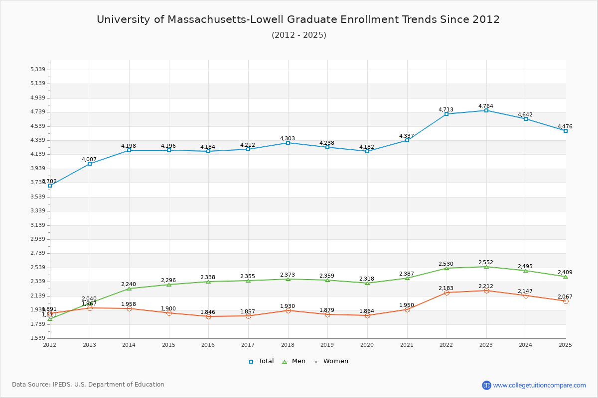 University of Massachusetts-Lowell Graduate Enrollment Trends Chart
