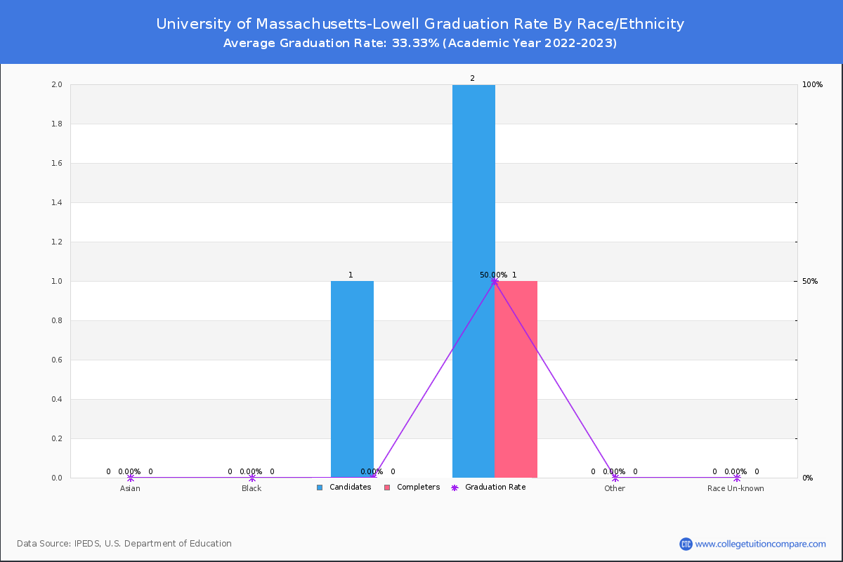 University of Massachusetts-Lowell graduate rate by race