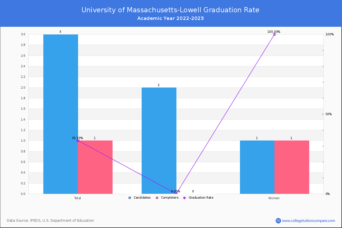 University of Massachusetts-Lowell graduate rate