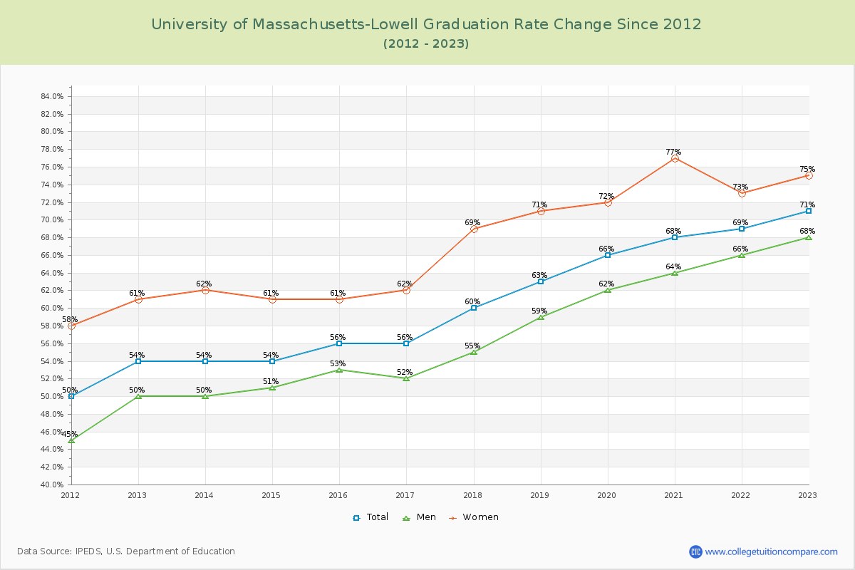 University of Massachusetts-Lowell Graduation Rate Changes Chart