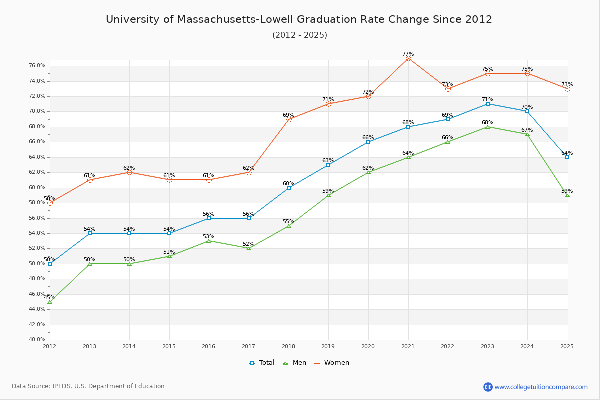 University of Massachusetts-Lowell Graduation Rate Changes Chart