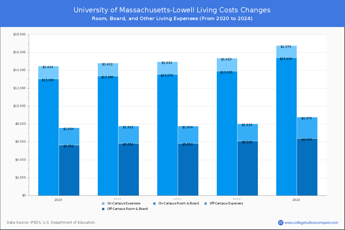 University of Massachusetts-Lowell - Room and Board Coost Chart