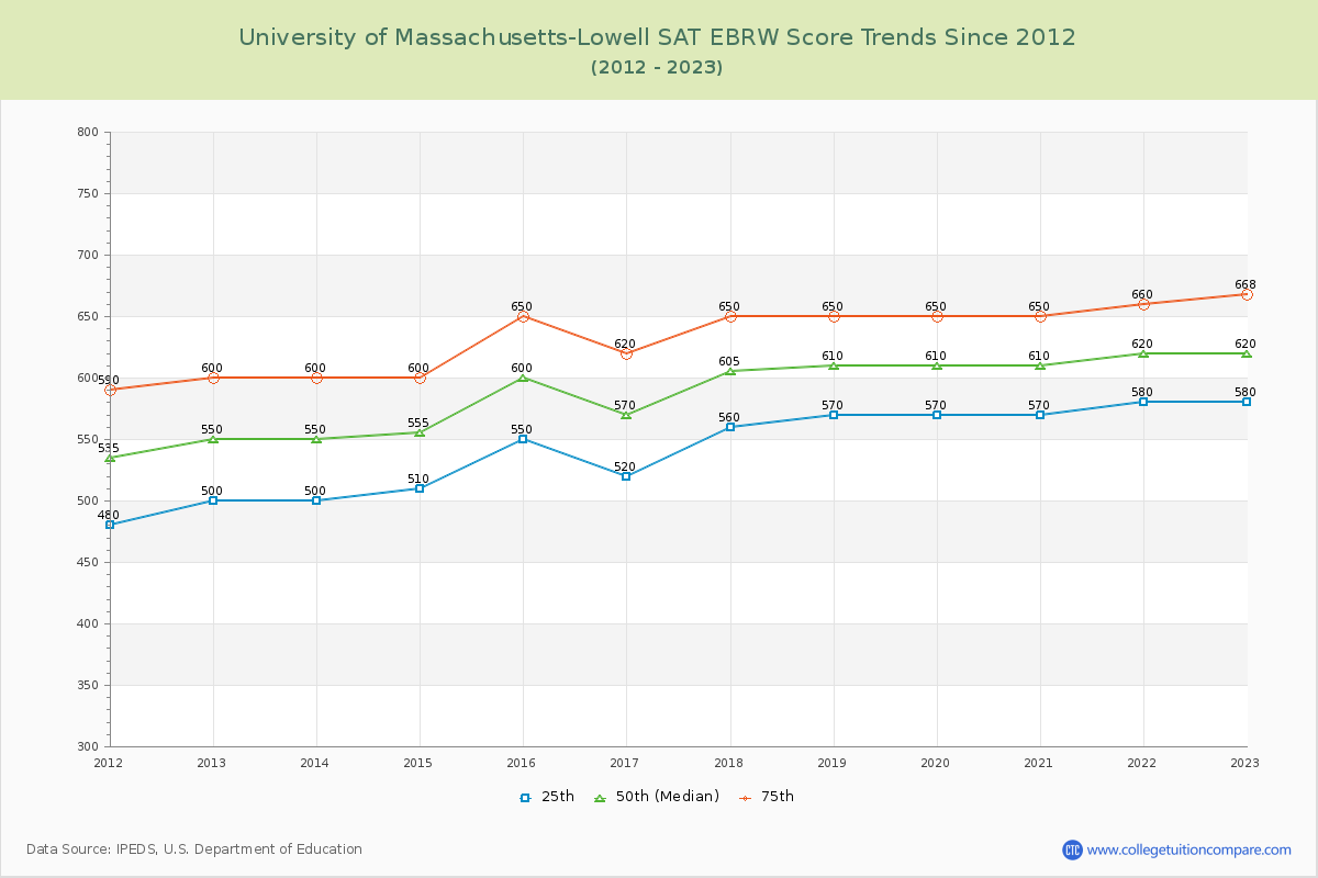 University of Massachusetts-Lowell SAT EBRW (Evidence-Based Reading and Writing) Trends Chart
