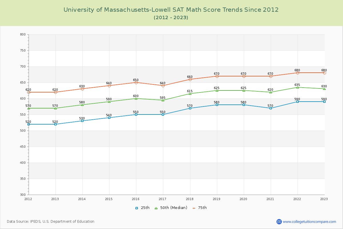 University of Massachusetts-Lowell SAT Math Score Trends Chart