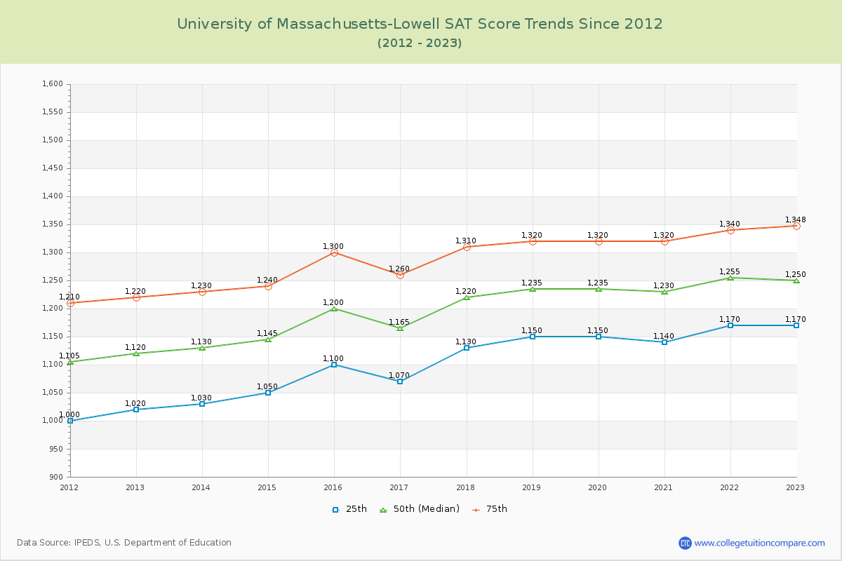 University of Massachusetts-Lowell SAT Score Trends Chart