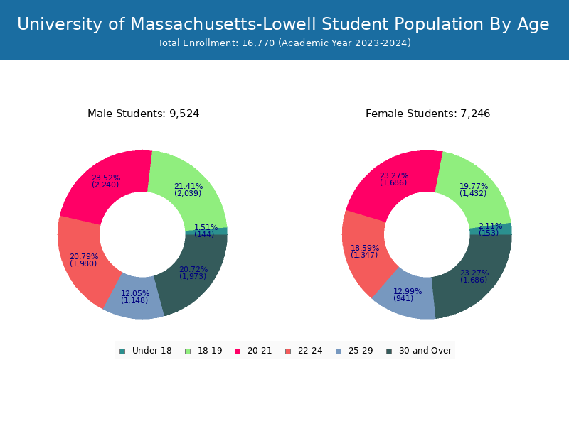 U of MassachusettsLowell Student Population and Demographics