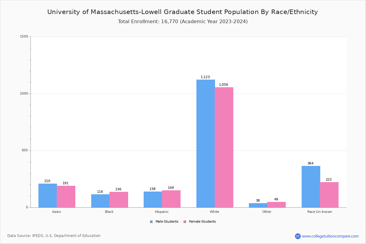 U of MassachusettsLowell Student Population and Demographics
