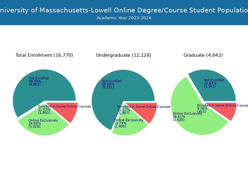 U of MassachusettsLowell Student Population and Demographics