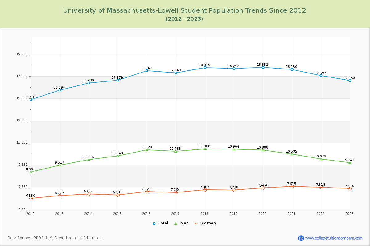 University of Massachusetts-Lowell Enrollment Trends Chart