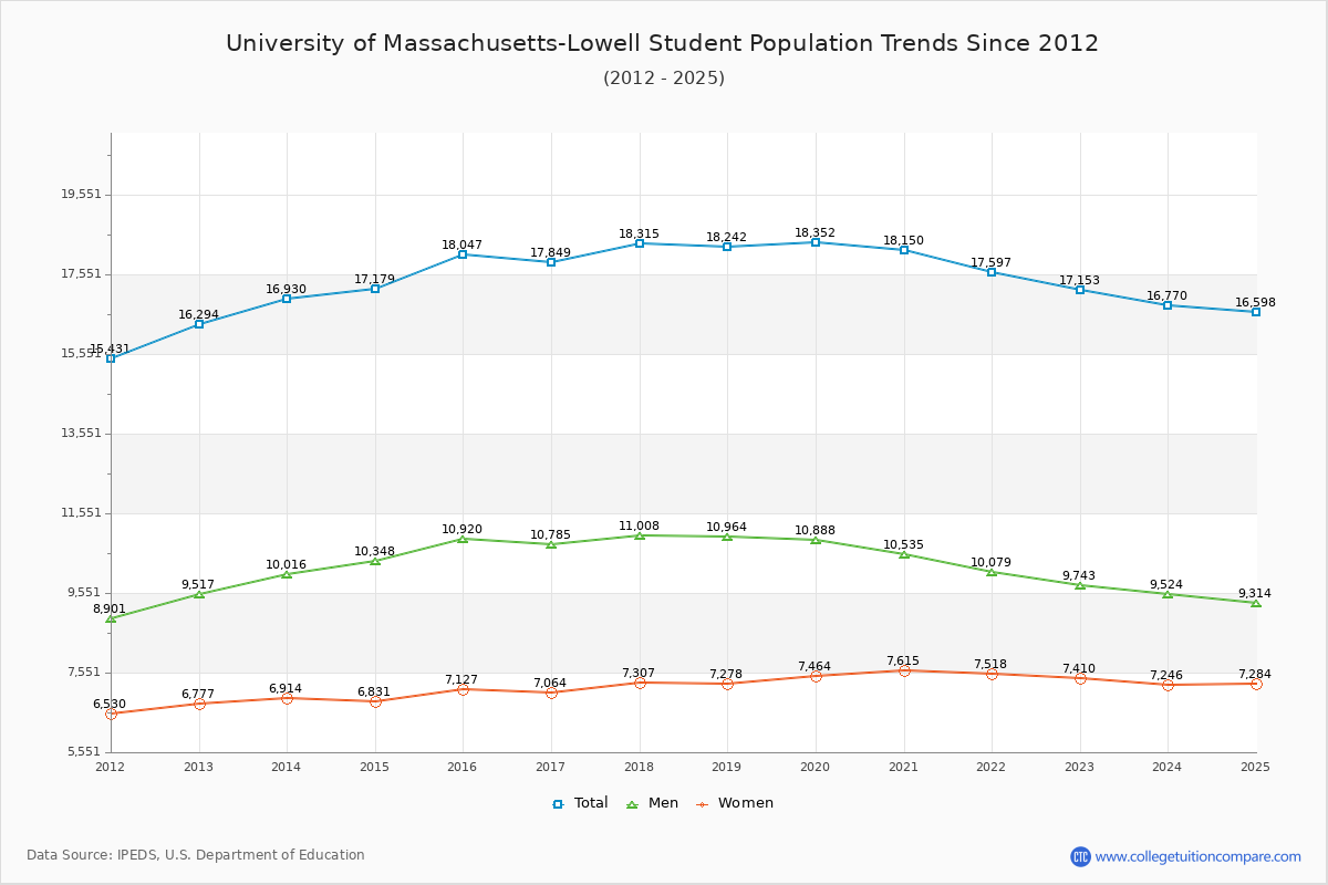 University of Massachusetts-Lowell Enrollment Trends Chart