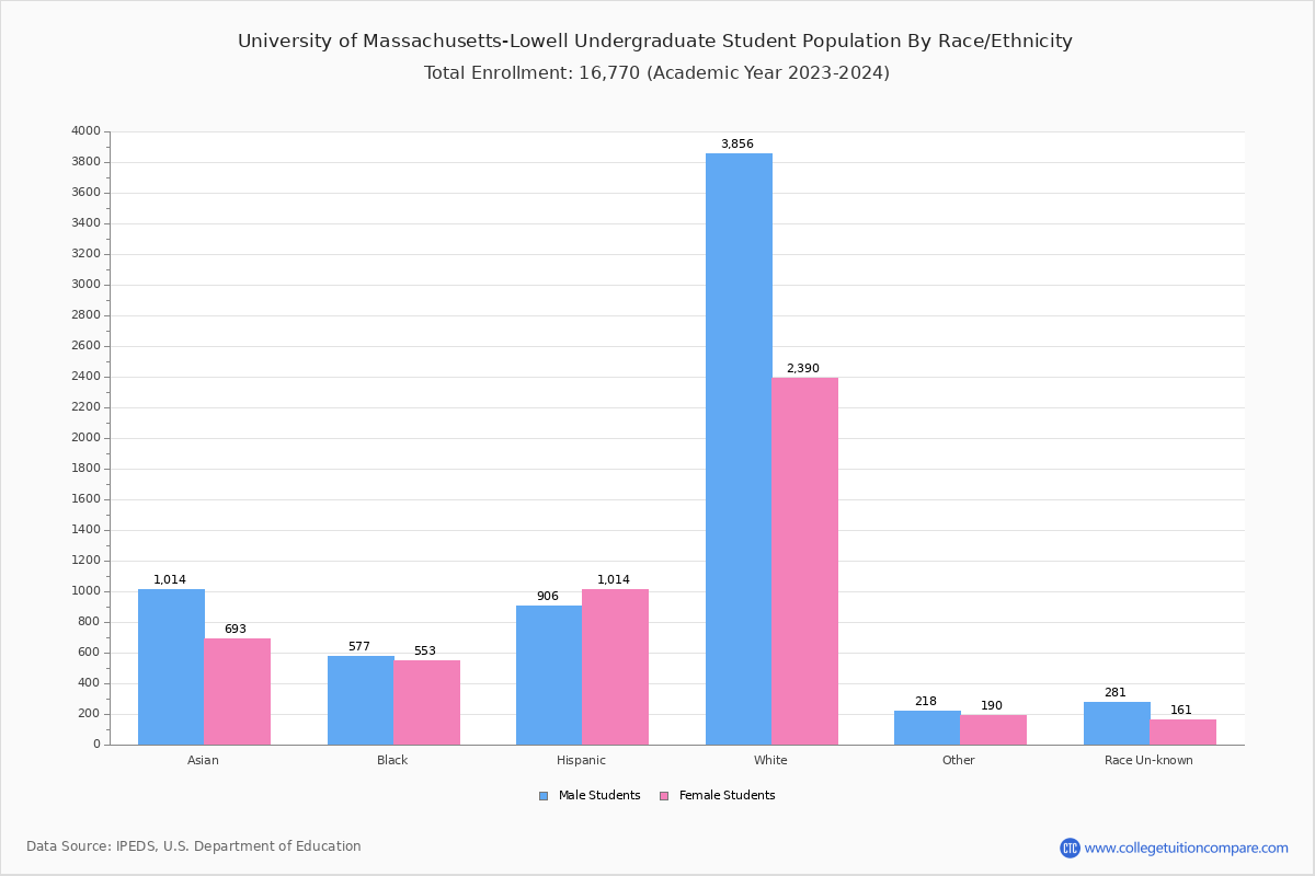 U of MassachusettsLowell Student Population and Demographics