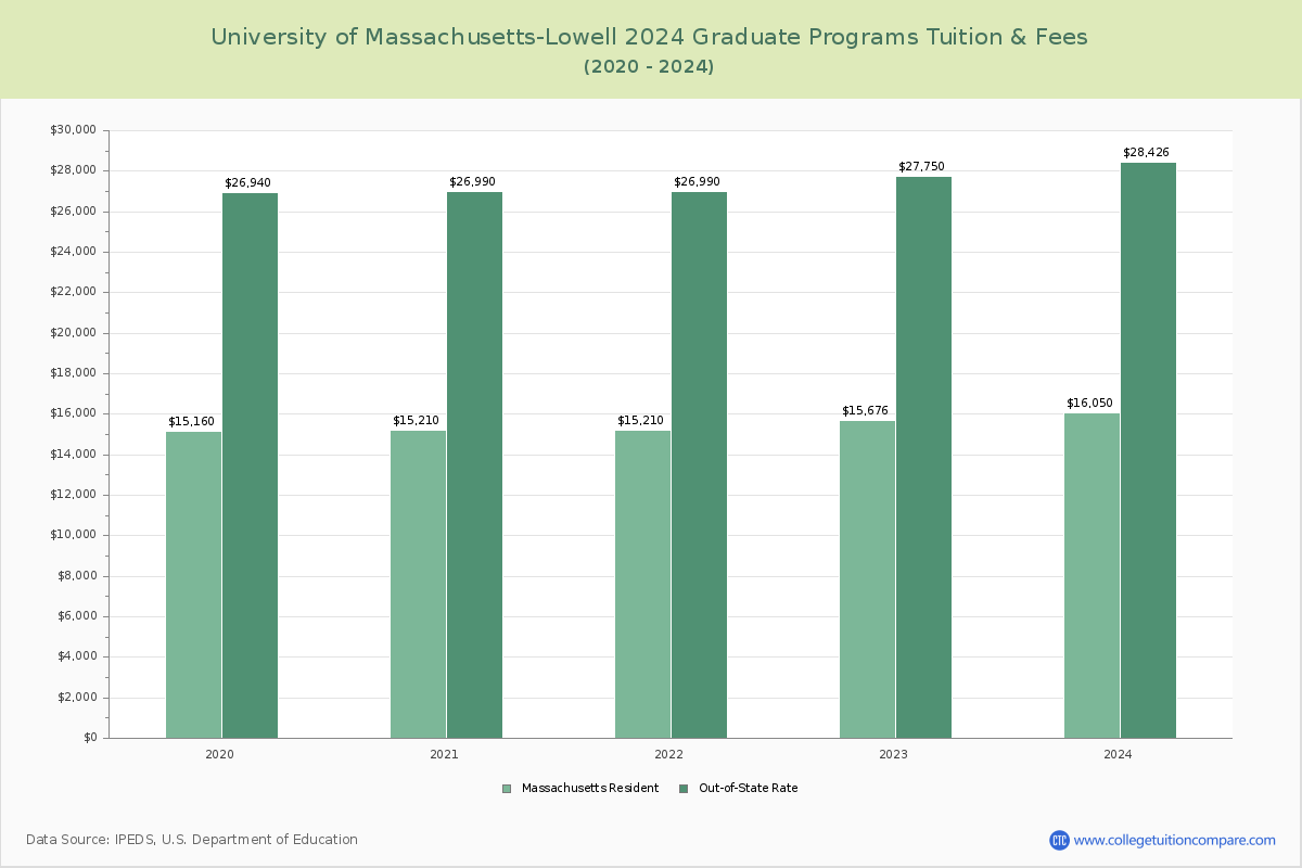 University of Massachusetts-Lowell - Graduate Tuition Chart