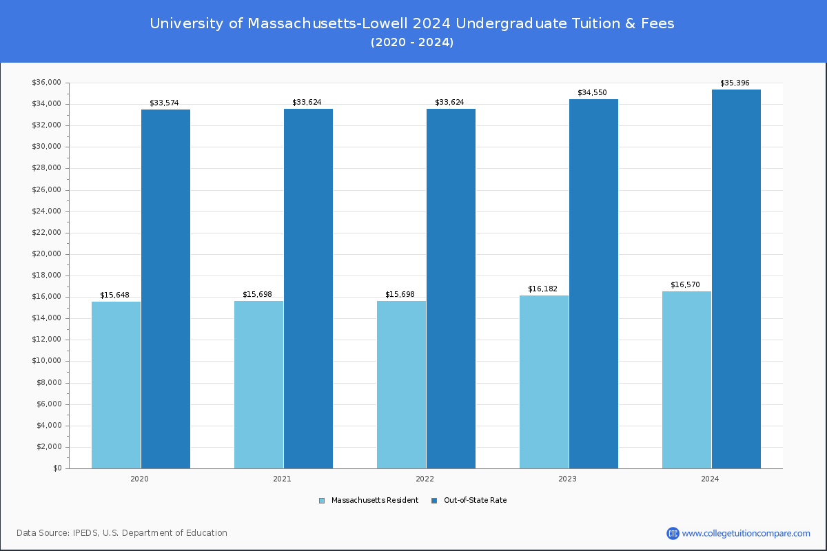 University of Massachusetts-Lowell - Undergraduate Tuition Chart