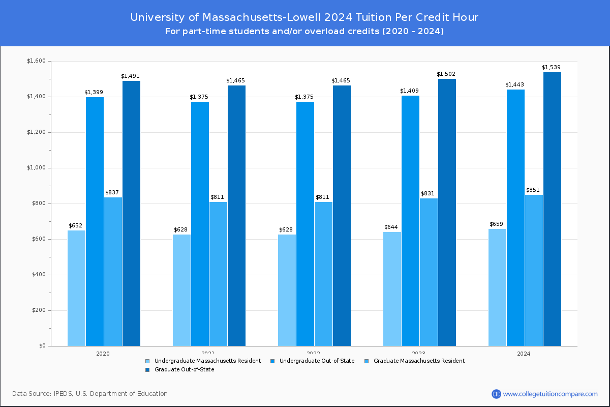 University of Massachusetts-Lowell - Tuition per Credit Hour