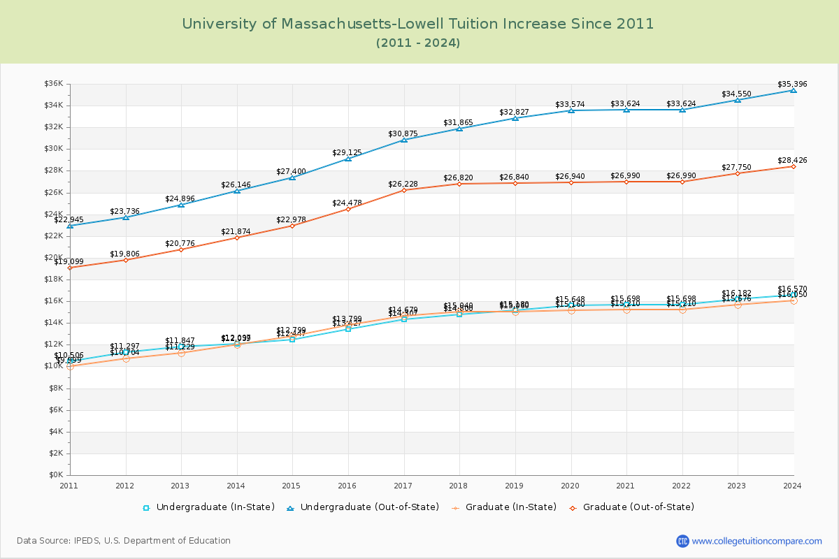 University of Massachusetts-Lowell Tuition & Fees Changes Chart