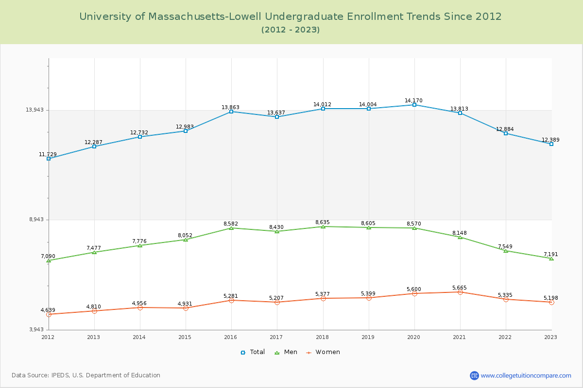 University of Massachusetts-Lowell Undergraduate Enrollment Trends Chart