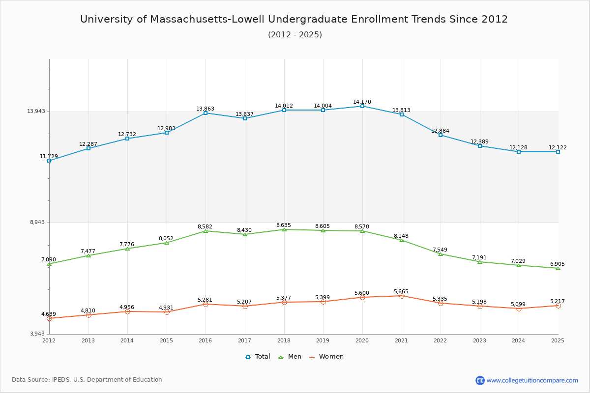 University of Massachusetts-Lowell Undergraduate Enrollment Trends Chart