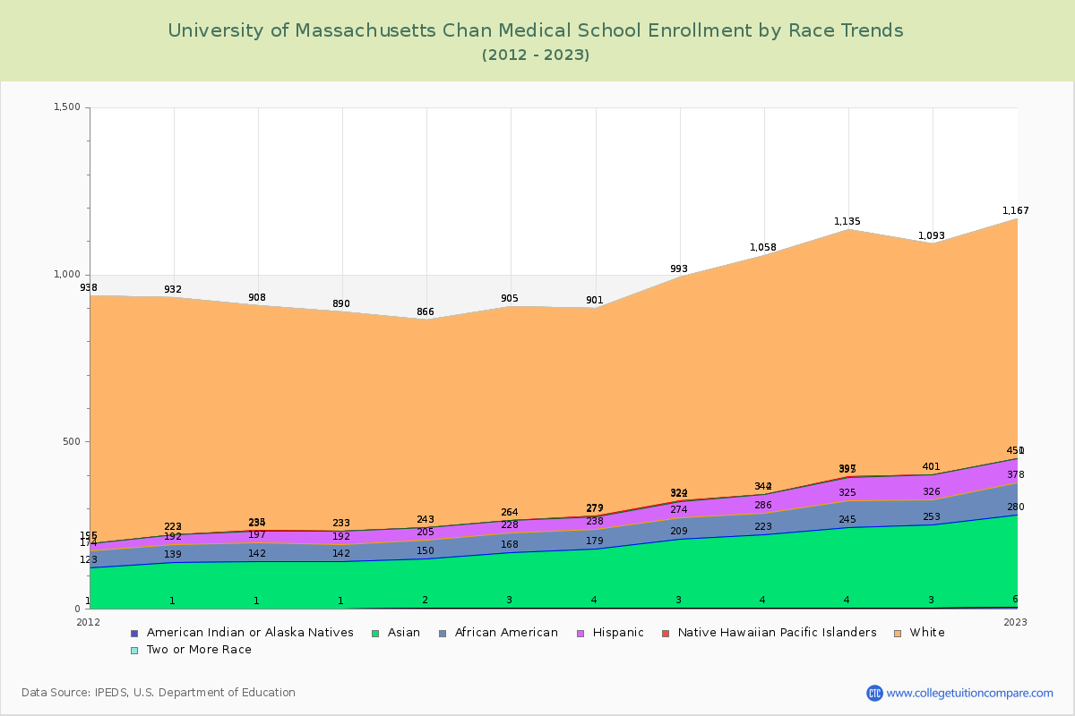University of Massachusetts Chan Medical School Enrollment by Race Trends Chart