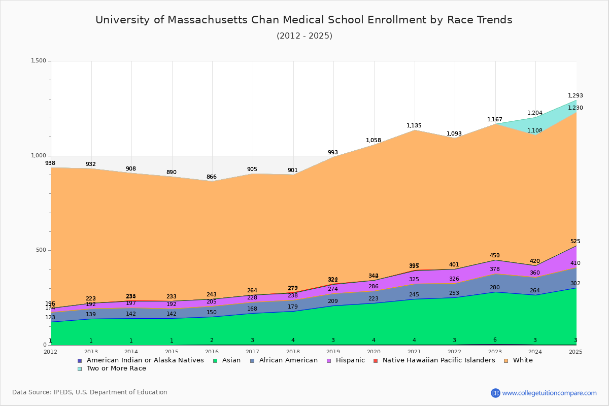 University of Massachusetts Chan Medical School Enrollment by Race Trends Chart