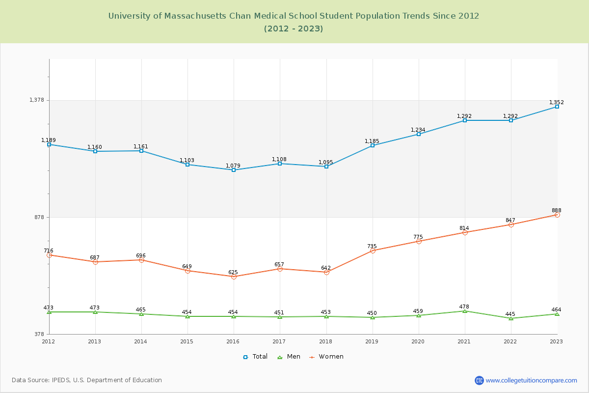 University of Massachusetts Chan Medical School Enrollment Trends Chart