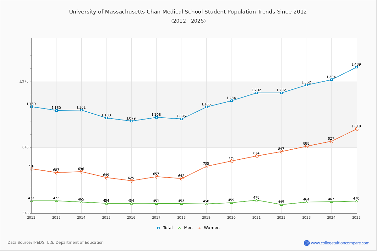 University of Massachusetts Chan Medical School Enrollment Trends Chart