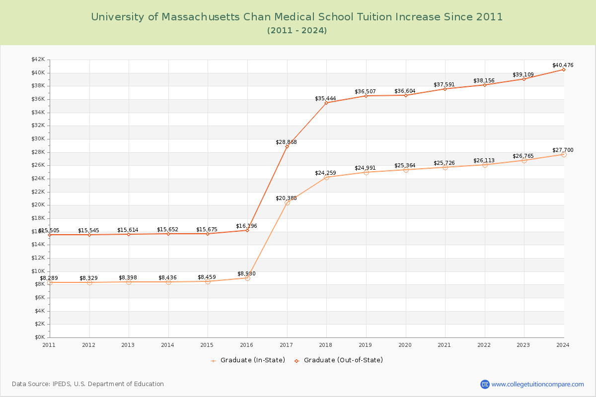 University of Massachusetts Chan Medical School Tuition & Fees Changes Chart