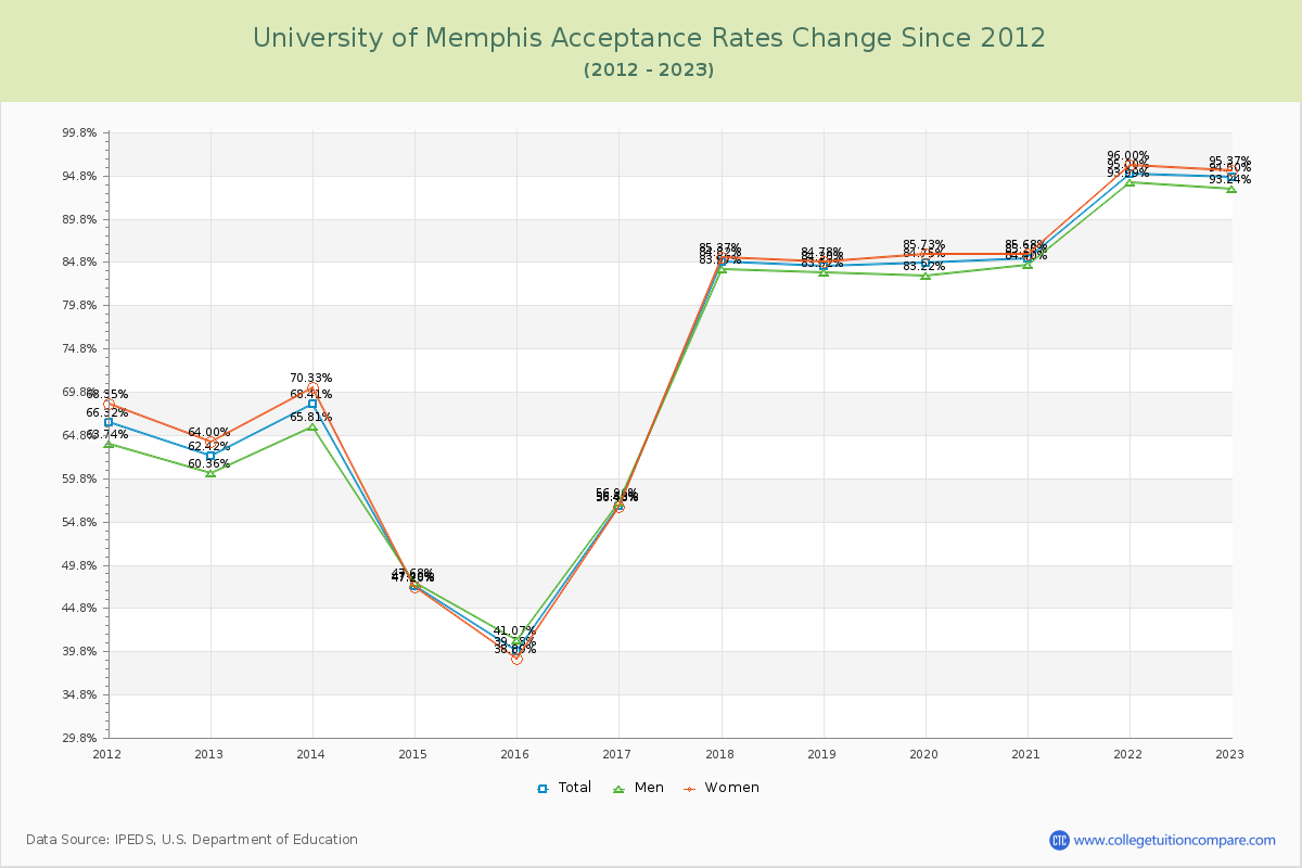 University of Memphis Acceptance Rate Changes Chart
