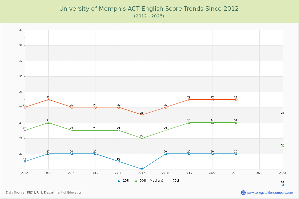 University of Memphis ACT English Trends Chart