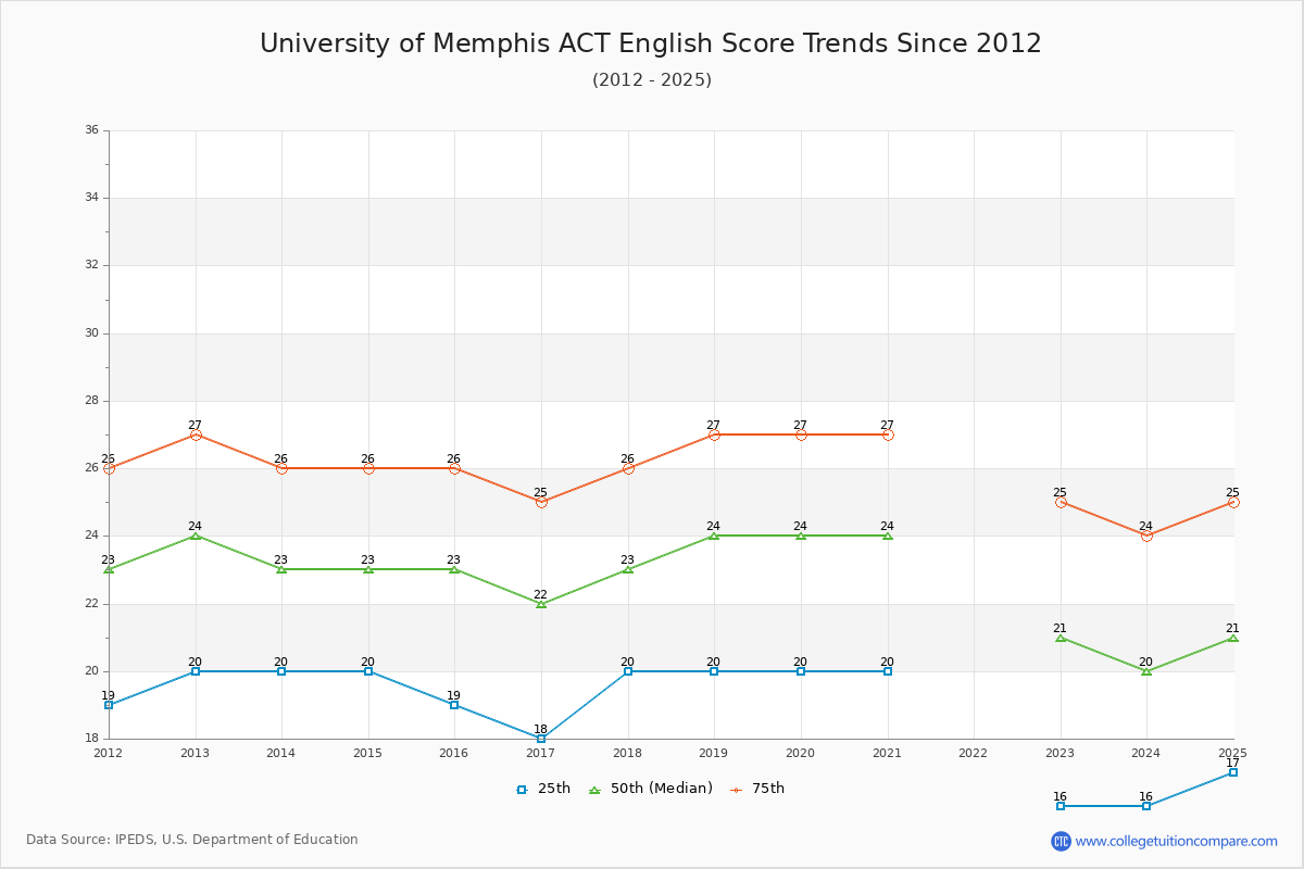University of Memphis ACT English Trends Chart