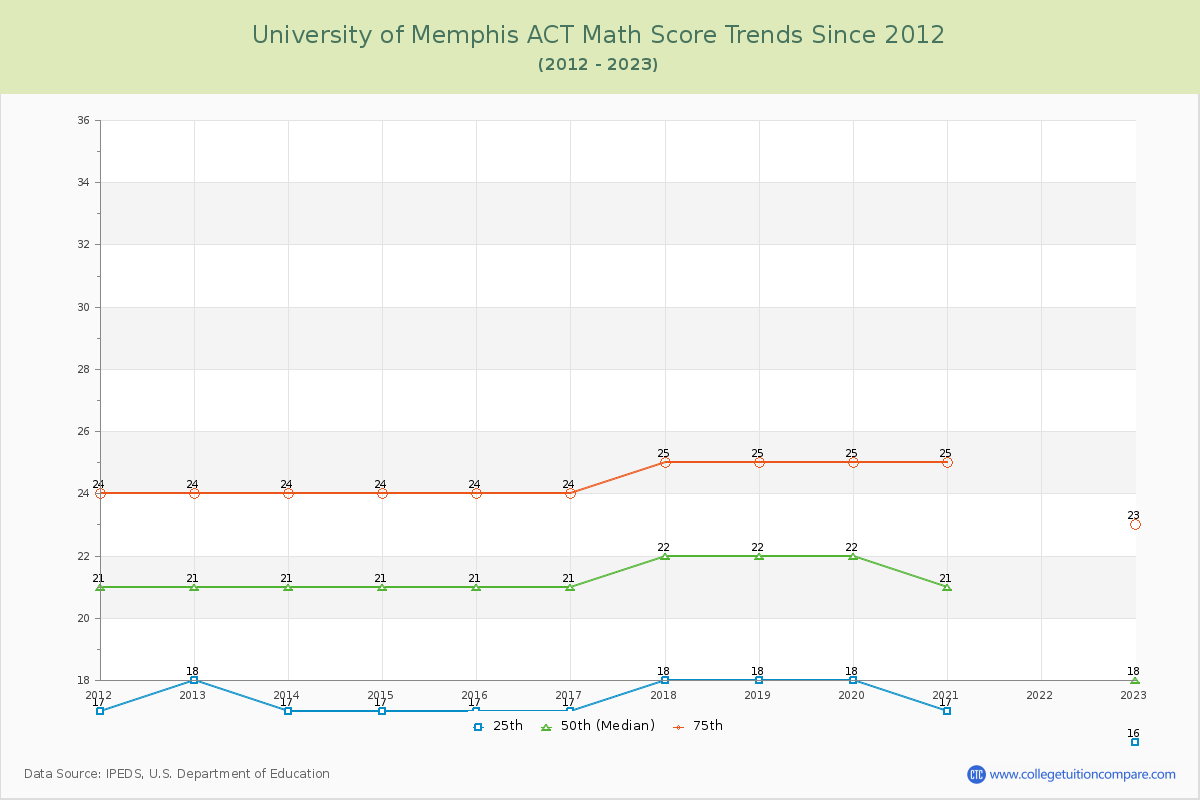 University of Memphis ACT Math Score Trends Chart