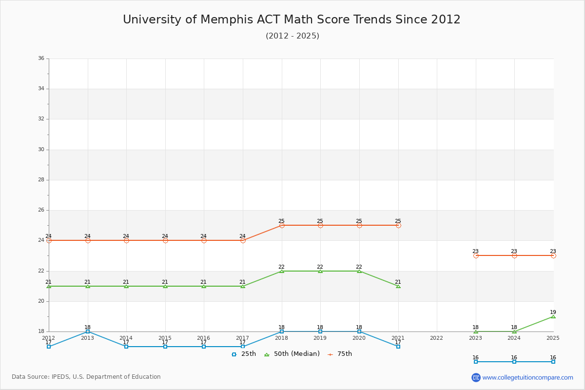University of Memphis ACT Math Score Trends Chart