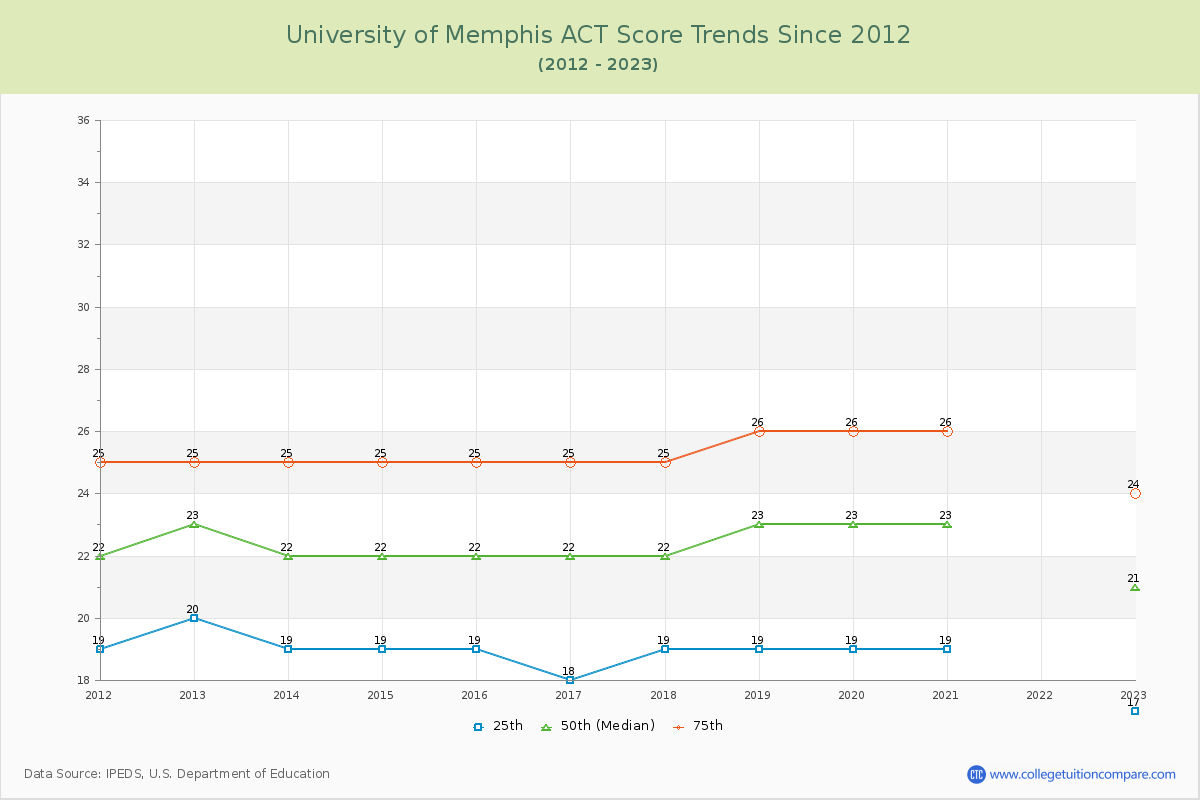 University of Memphis ACT Score Trends Chart