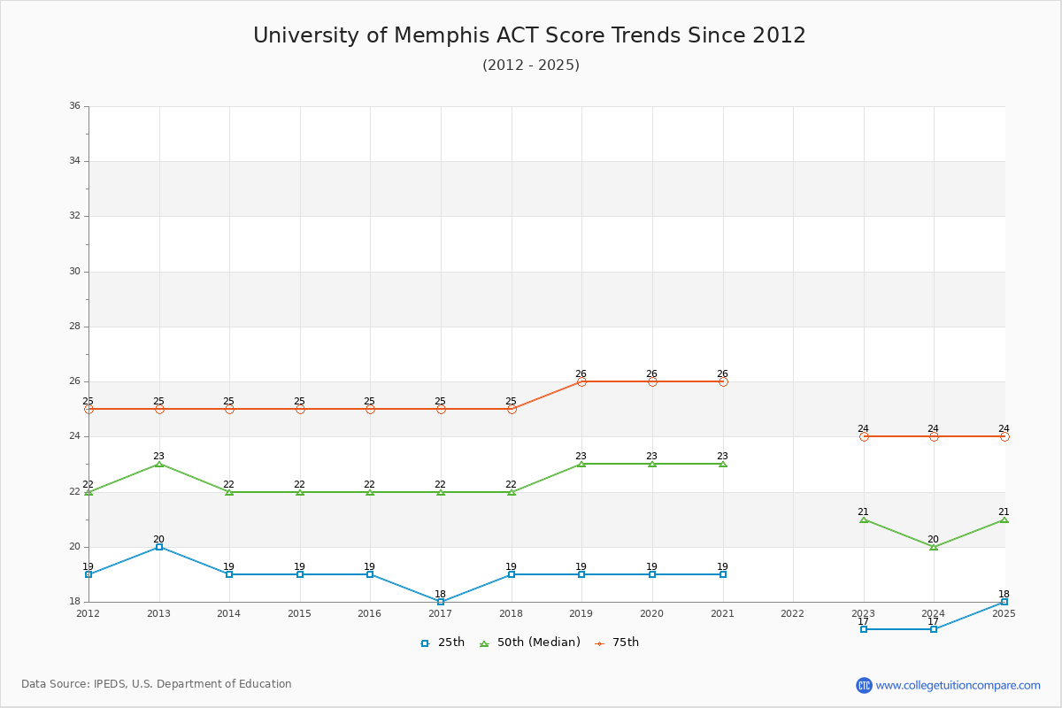 University of Memphis ACT Score Trends Chart