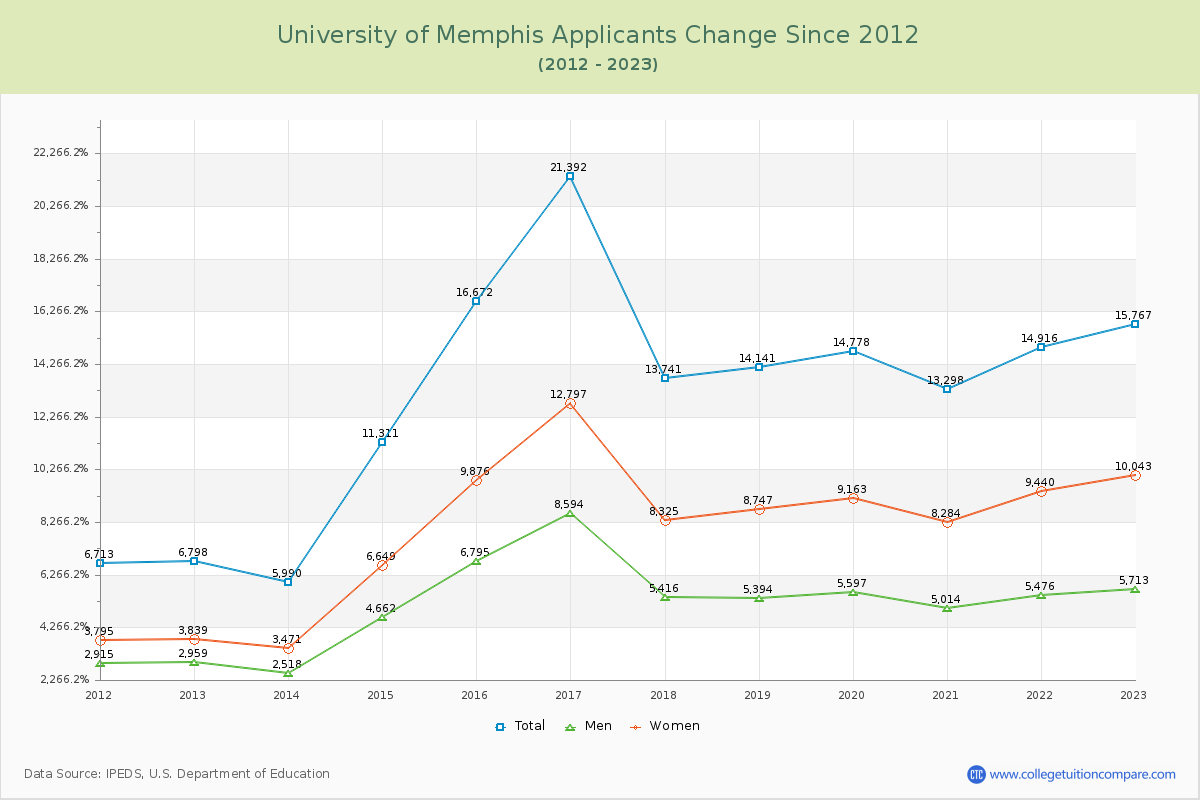 University of Memphis Number of Applicants Changes Chart