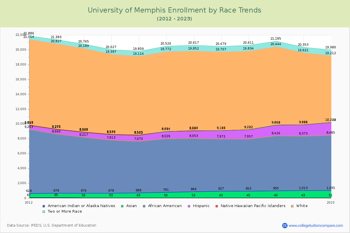University of Memphis Enrollment by Race Trends Chart