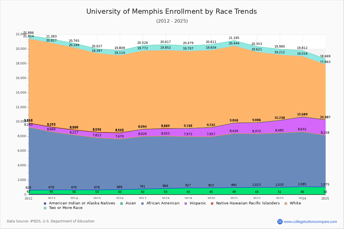 University of Memphis Enrollment by Race Trends Chart