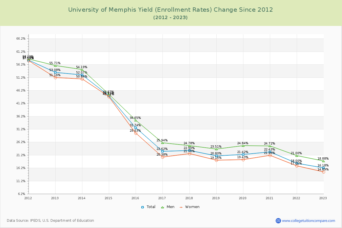 University of Memphis Yield (Enrollment Rate) Changes Chart