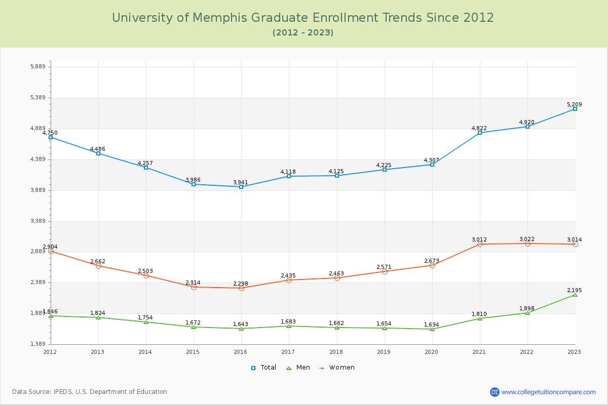 University of Memphis Graduate Enrollment Trends Chart
