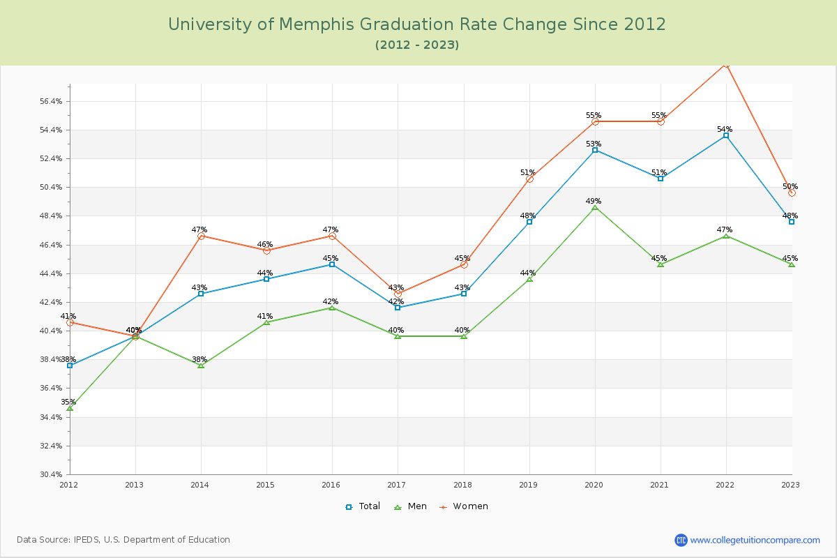 University of Memphis Graduation Rate Changes Chart