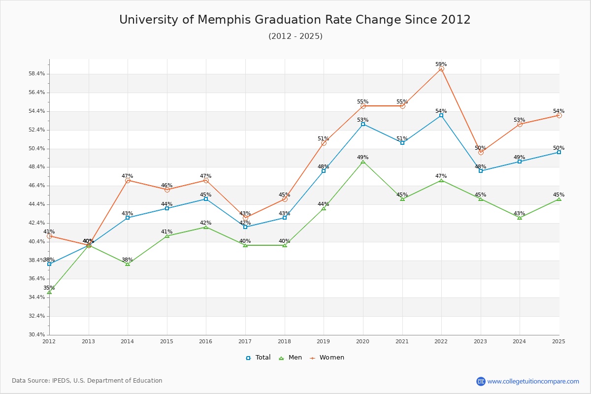 University of Memphis Graduation Rate Changes Chart