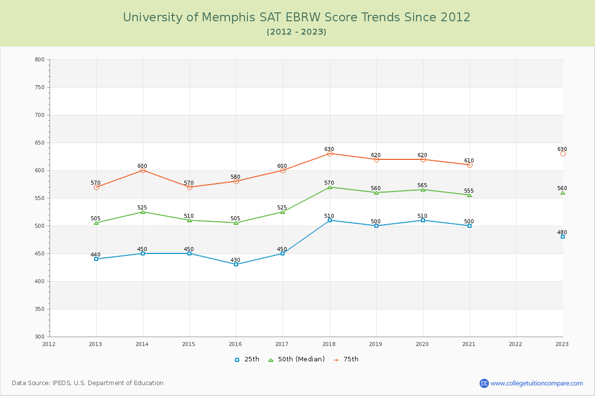 University of Memphis SAT EBRW (Evidence-Based Reading and Writing) Trends Chart