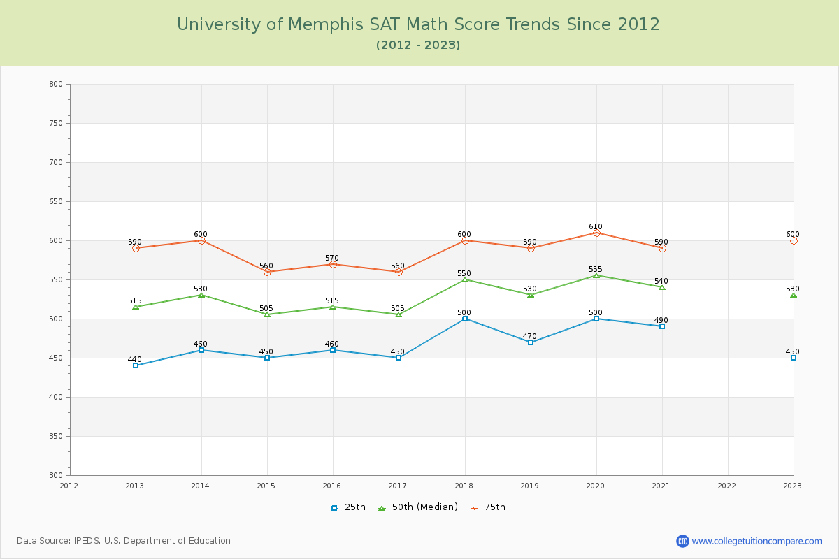 University of Memphis SAT Math Score Trends Chart
