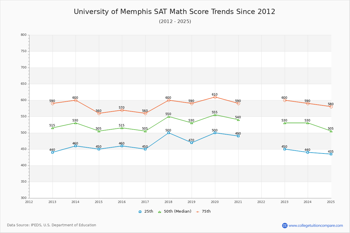 University of Memphis SAT Math Score Trends Chart