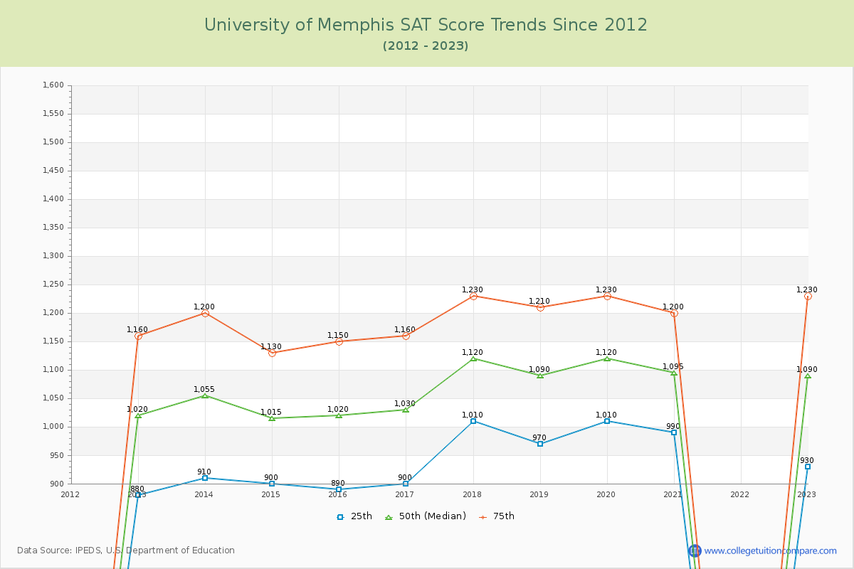 University of Memphis SAT Score Trends Chart