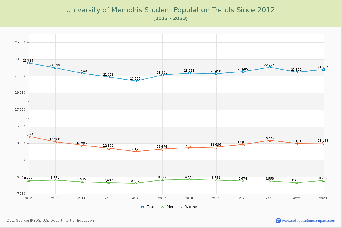 University of Memphis Enrollment Trends Chart