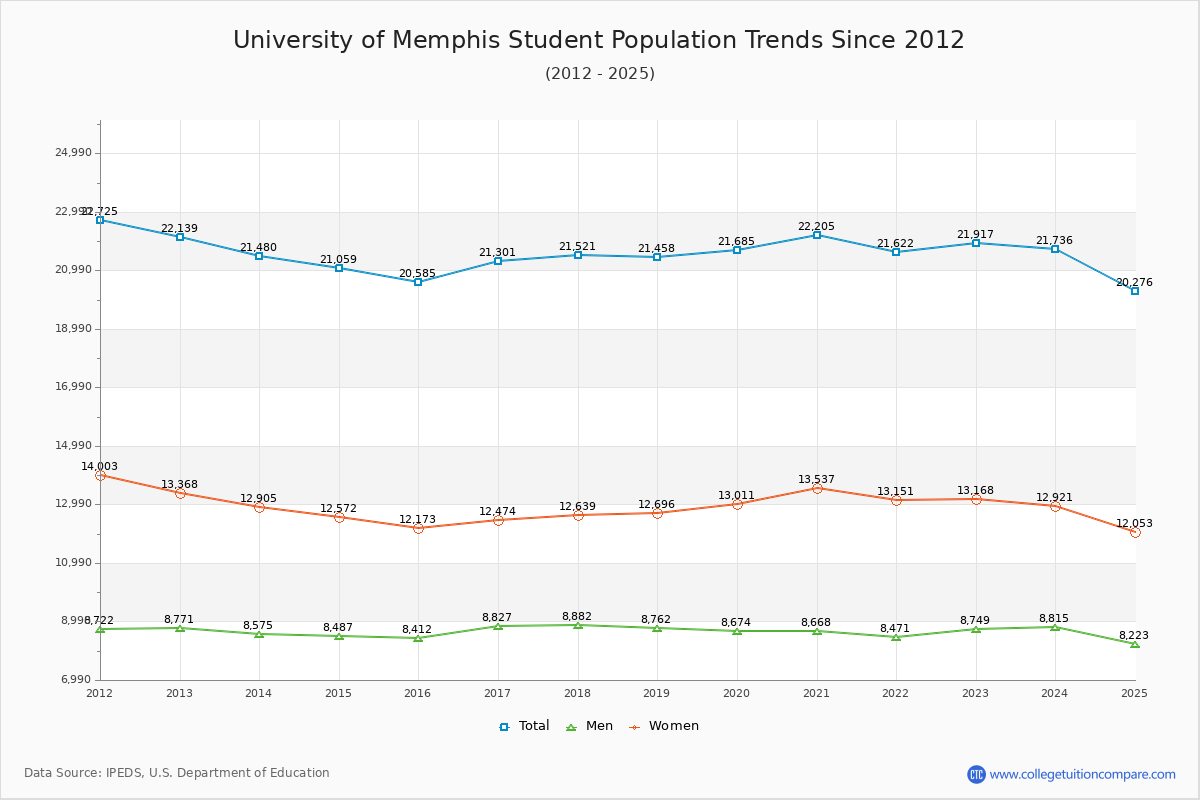 University of Memphis Enrollment Trends Chart