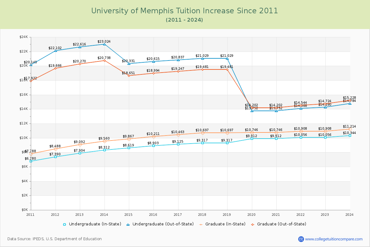 University of Memphis Tuition & Fees Changes Chart