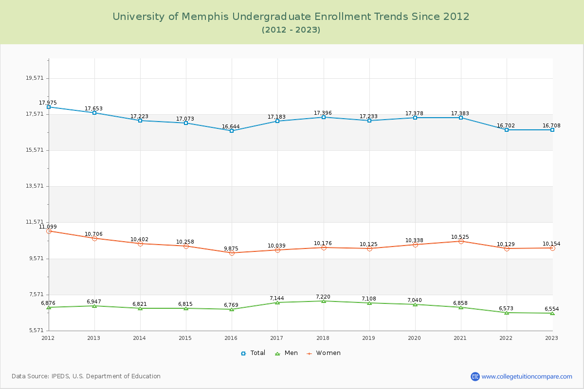 University of Memphis Undergraduate Enrollment Trends Chart