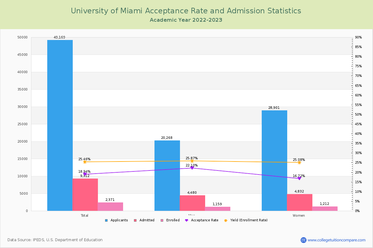 university of miami mfa creative writing acceptance rate