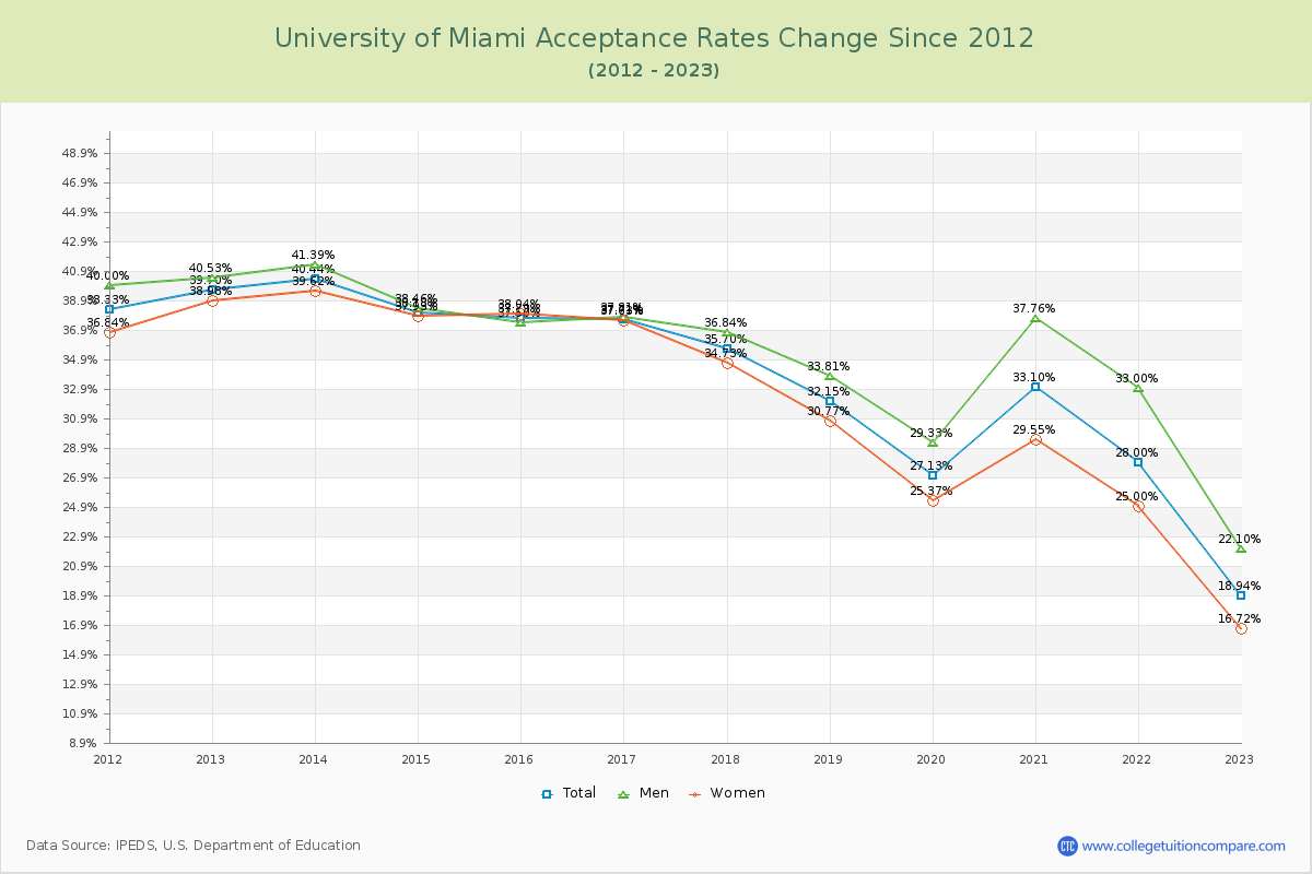 University of Miami Acceptance Rate Changes Chart